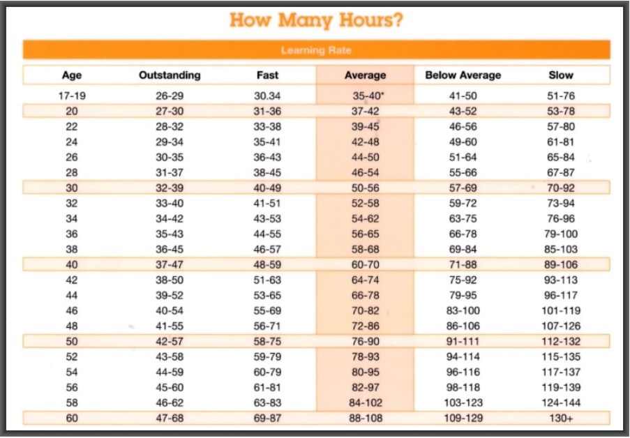 how many lessons do i need to pass my driving test